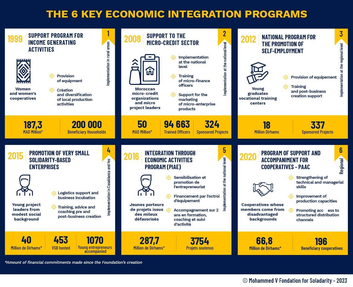 the 6 key economic integration programs