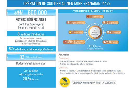Opération Soutien Alimentaire Ramadan 1442 : En chiffres