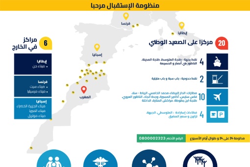 عملية مرحبا: منظومة الإستقبال و أرقام دالة 2025