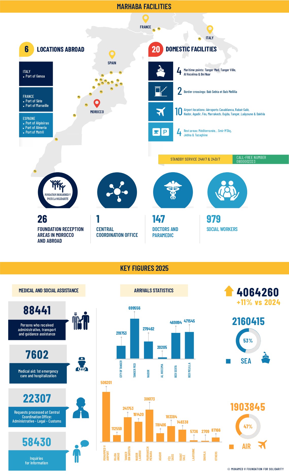 Mohammed V foundation, Marhaba operation 