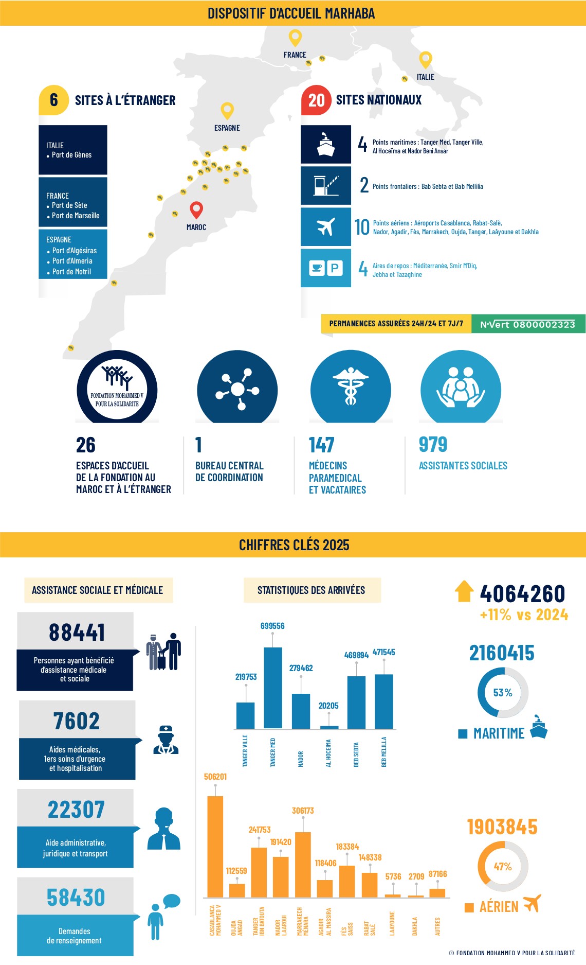 Fondation Mohammed V, opération Marhaba