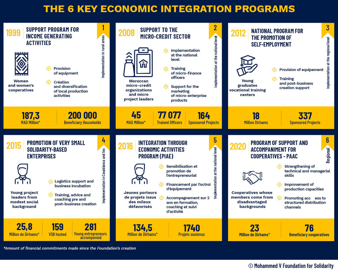 the 6 key economic integration programs