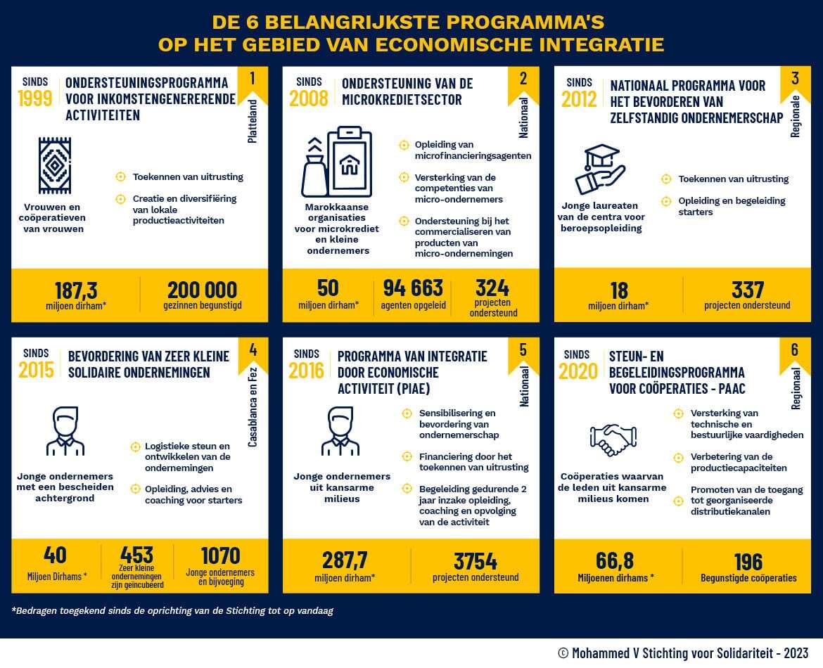 De 6 belangrijkste programma's op het gebied van economische integratie