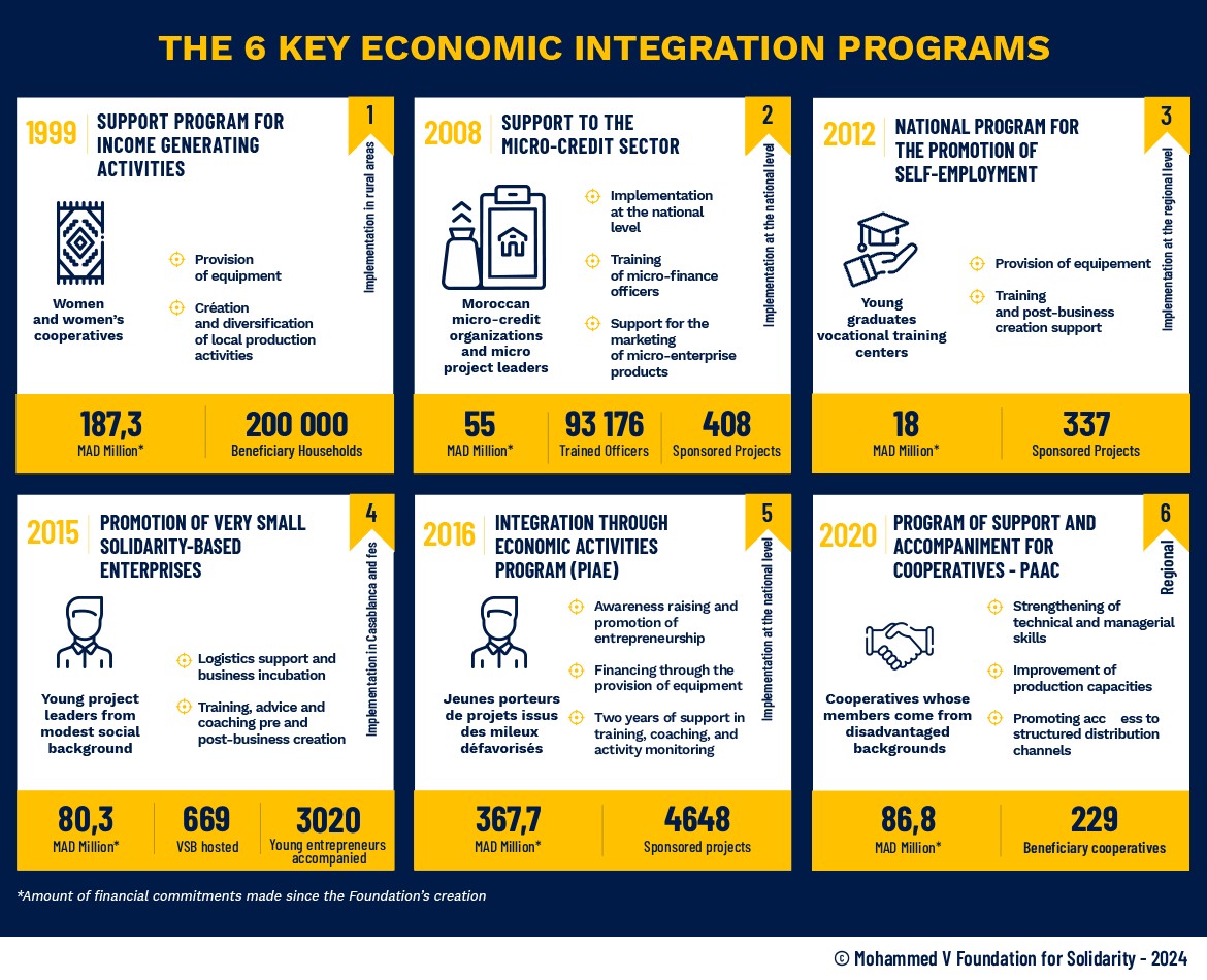 the 6 key economic integration programs